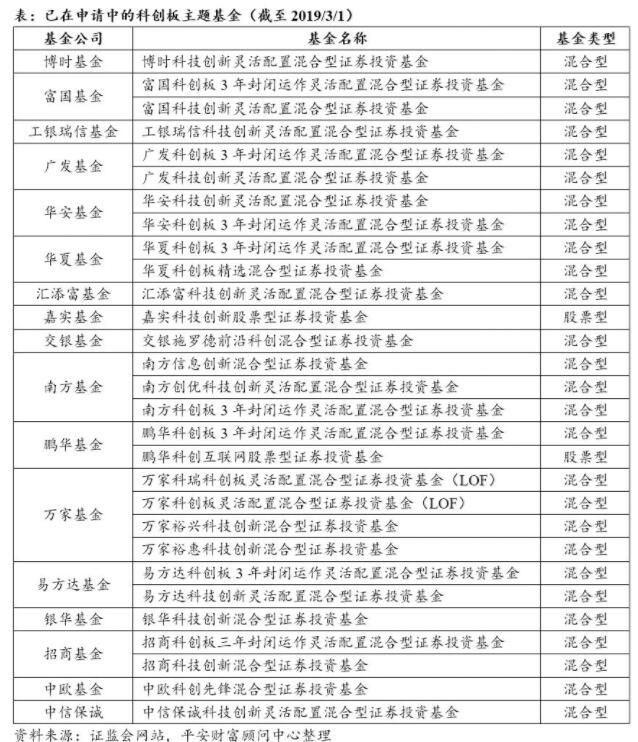 科创板主题基金申报数量接近30只 科创板基金如何申购？