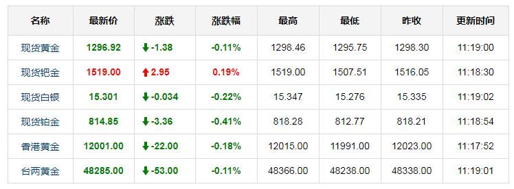 今日国际黄金实时行情 3月11日国际黄金价格