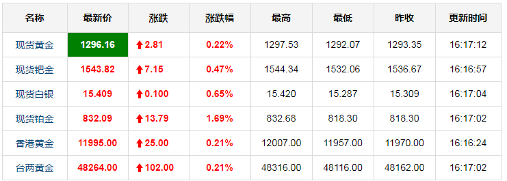 今日国际黄金实时行情 3月12日国际黄金价格