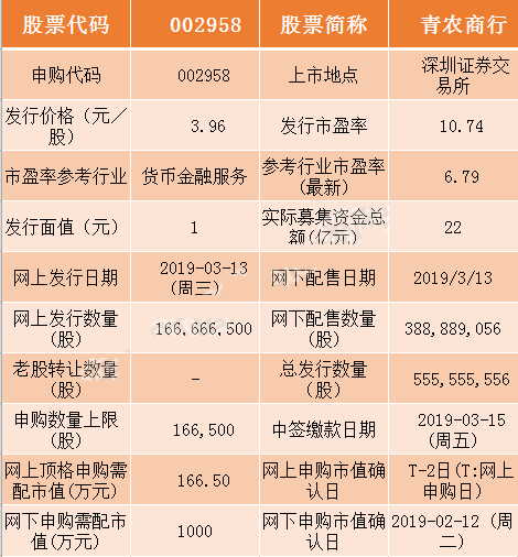 3月13日新股申购交易提示 青农商行、新诺威明日申购