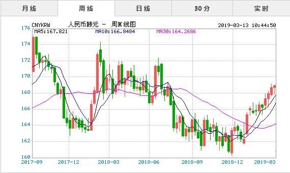3月13日今日人民币对韩元汇率实时行情一览表