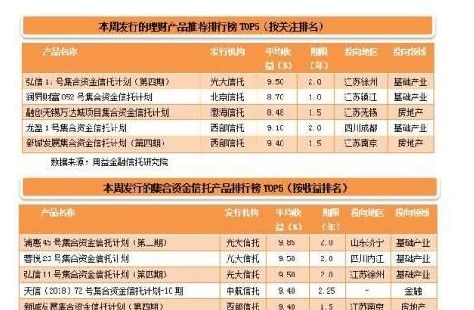 信托资产规模攀升至300亿 基础产业信托收益率是多少？