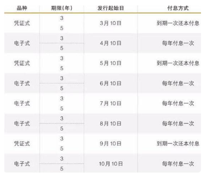 2019年国债每年什么时候发行?2019年储蓄国债发行计划