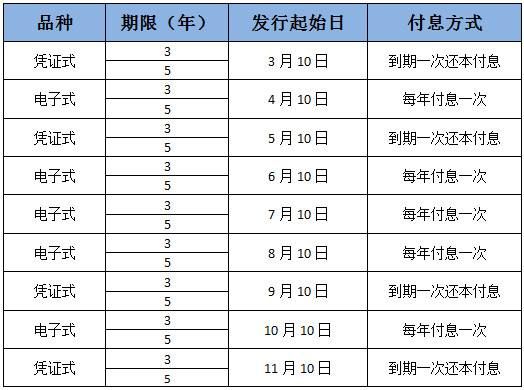 2019国债什么时候发行?2019年储蓄国债发行计划