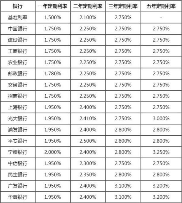 2019哪个银行定期存款利率最高？各大银行存款利率表