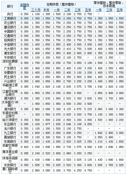 哪个银行利息比较高?银行定期存款利率表2019