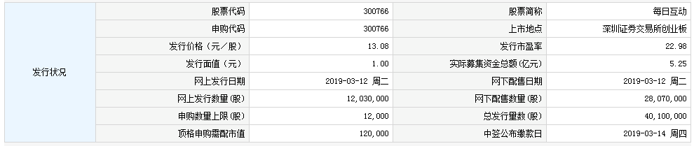 3月12日新股申购交易提示 每日互动今日可申购