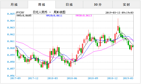 2019年3月13日今日日元对人民币汇率实时行情一览表