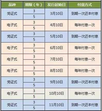 2019国债发行时间表及利率 3月国债利率是多少?