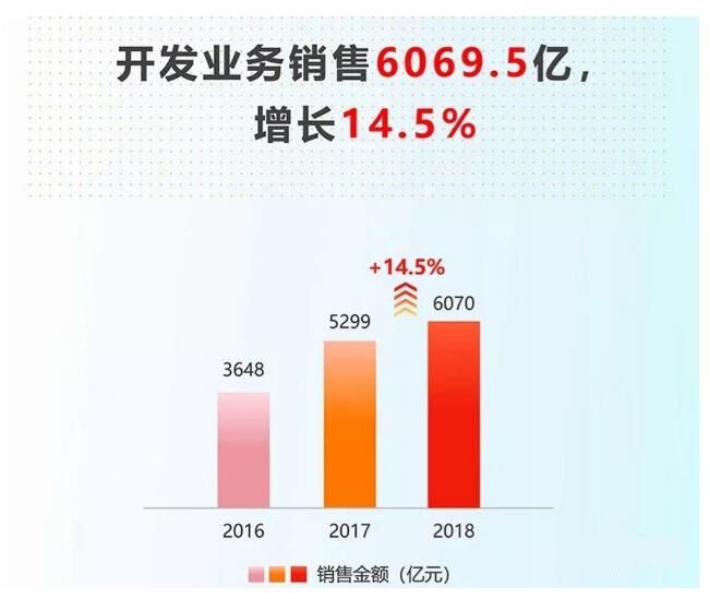 万科召开2018年业绩会 万科2018年年报数据分析