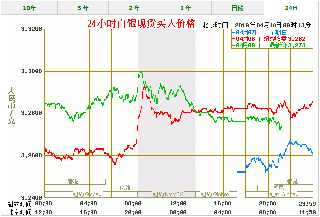 今天白银价格多少一克 最新白银价格走势图查询（4/10）