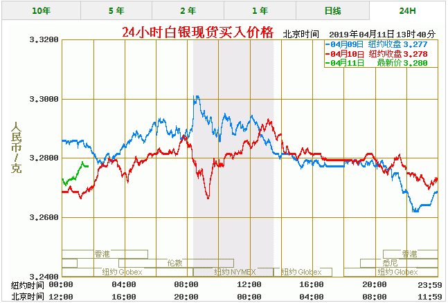 今天白银价格多少一克 最新白银价格走势图查询（4/11）