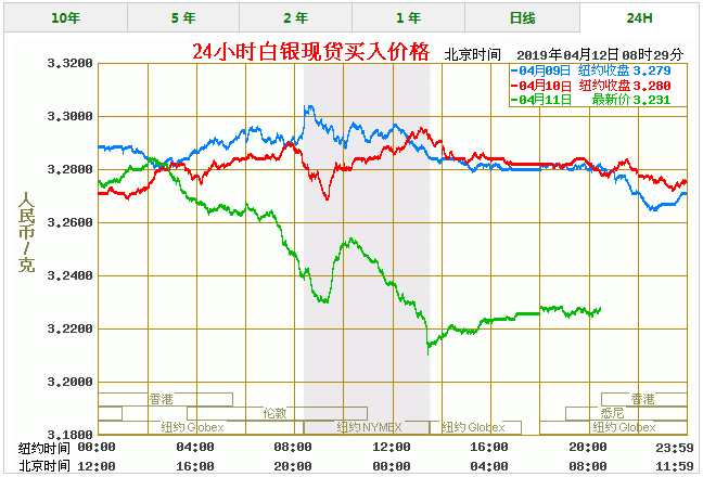 今天白银价格多少一克 最新白银价格走势图查询（4/12）