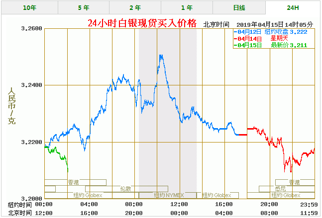 今天白银价格多少一克 最新白银价格走势图查询（4/15）