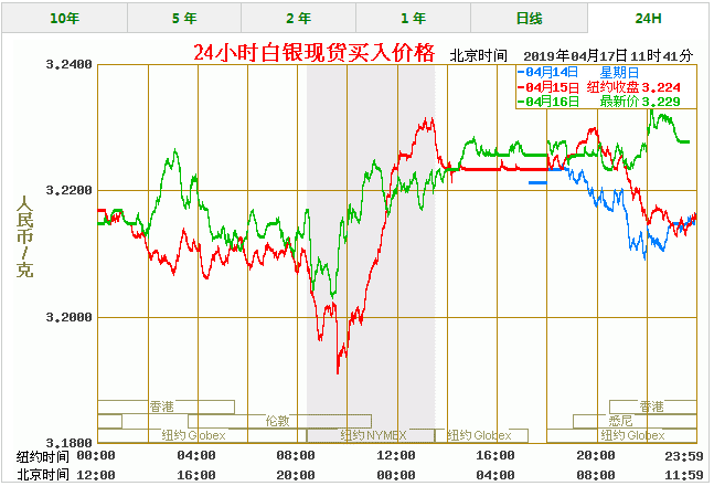 今天白银价格多少一克 最新白银价格走势图查询（4/17）