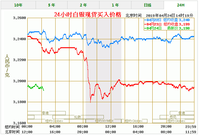 今天白银价格多少一克 最新白银价格走势图查询（4/24）