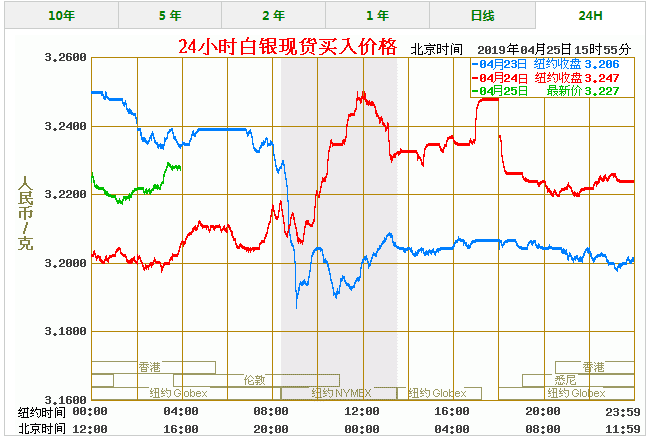 今天白银价格多少一克 最新白银价格走势图查询（4/25）