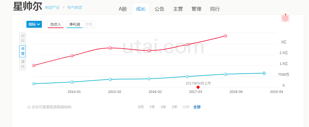 星帅尔业绩再创新高，2018年实现营收4.09亿元