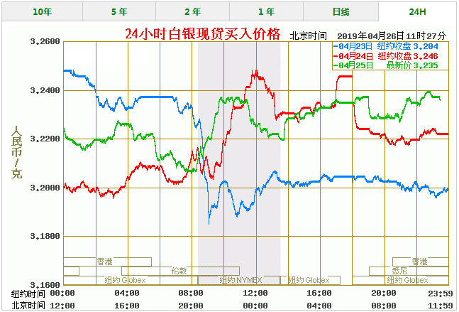 今天白银价格多少一克 最新白银价格走势图查询（4/26）