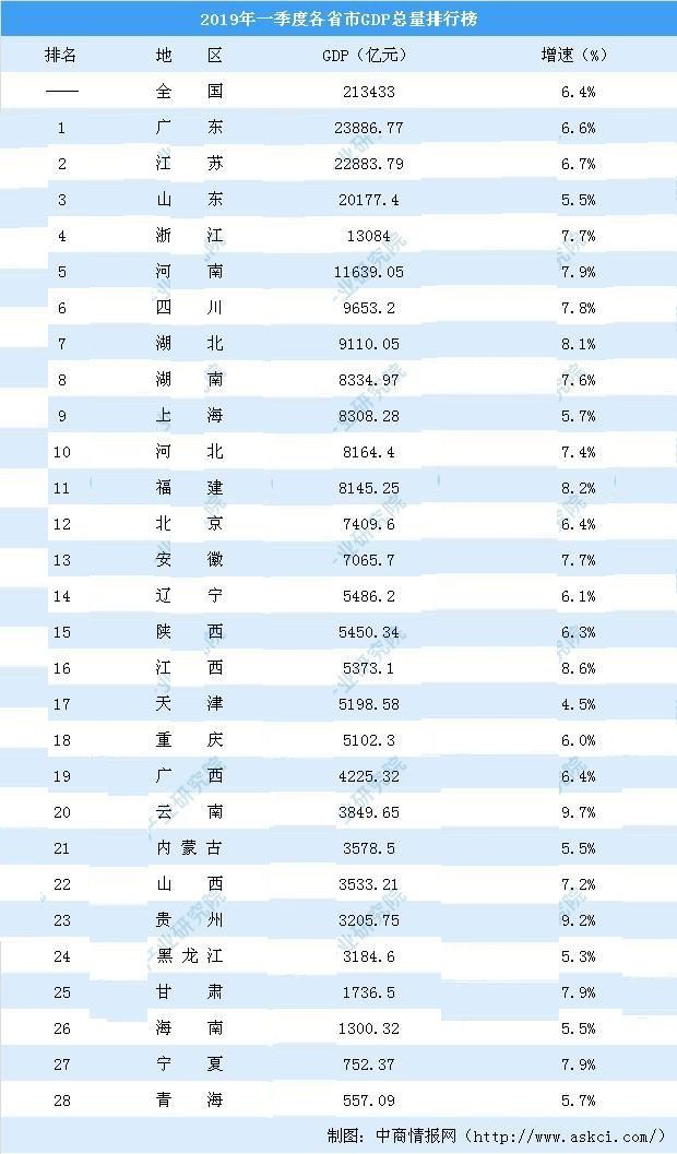 2019中国城市gdp排名榜 山东GDP突破2万亿元