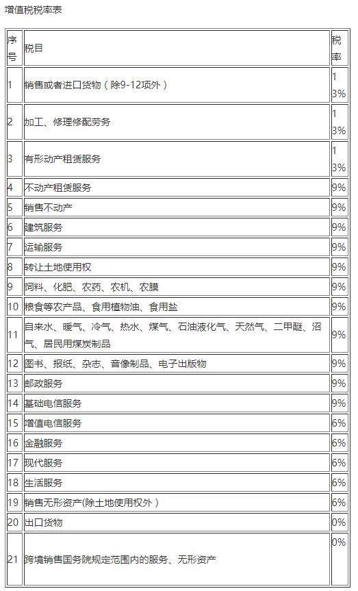 2019年最新增值税税率表 超详细增值税税率表一览